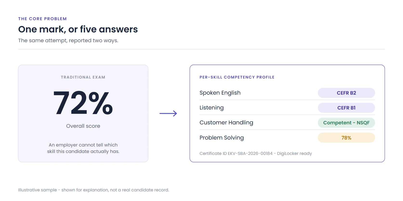 A single 72% exam score beside a per-skill profile showing CEFR B2 spoken English, CEFR B1 listening, NSQF competent customer handling and 78% problem solving